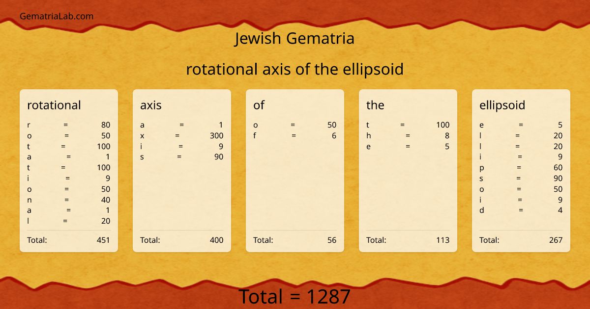 rotational axis of the ellipsoid in jewish Gematria